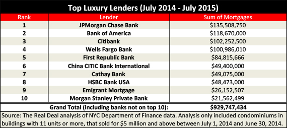 Manhattan's top luxury market lenders between July 2014-June 2015 (Credit: The Real Deal)