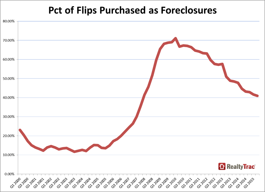 (Click to enlarge) A chart of home flips in the U.S. during the last 15 years