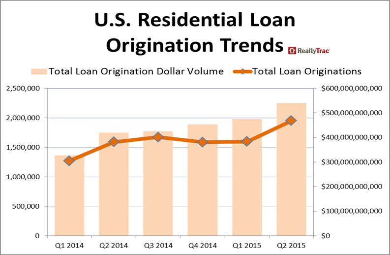 (Click to enlarge) A chart of residential loans in the United States over the past year