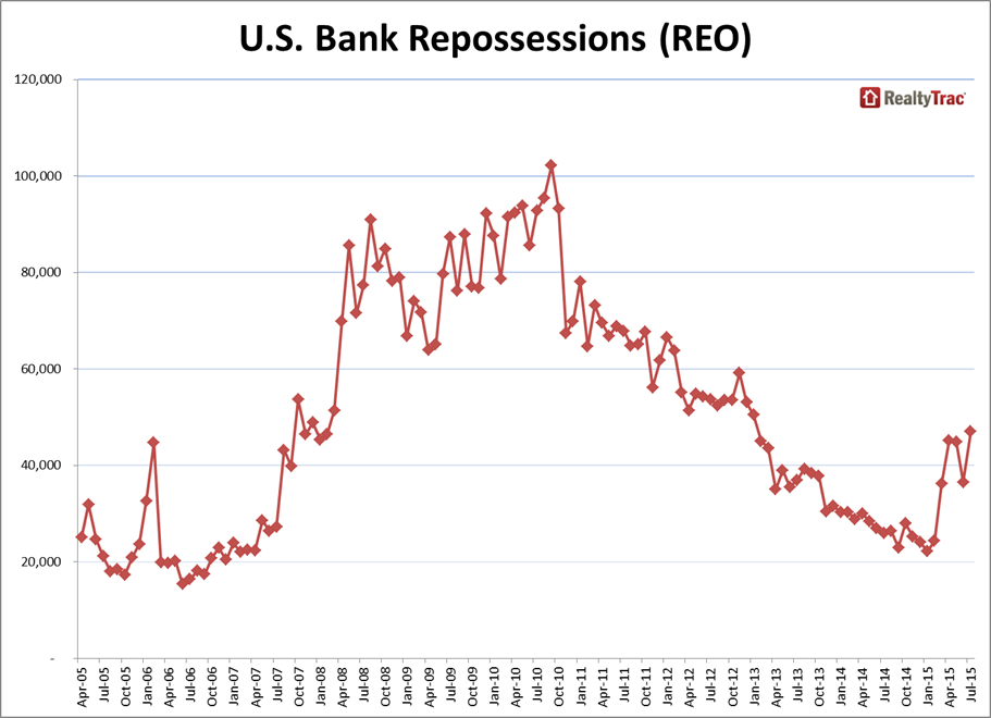 (Click to enlarge) A chart of bank repossessions in the United States over the past 10 years.