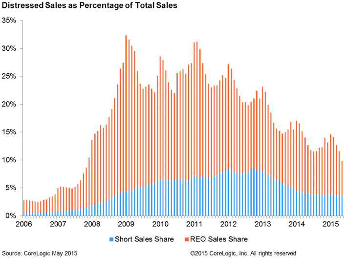 (Click to enlarge) A chart of the housing market's share of distressed sales for the past nine years