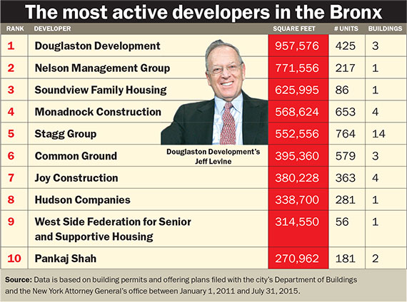 The most active developers in the Bronx
