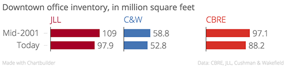 Downtown_office_inventory,_in_million_square_feet_JLL_C&W_CBRE_chartbuilder