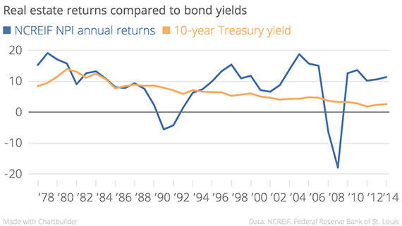 Real estate v bond yields
