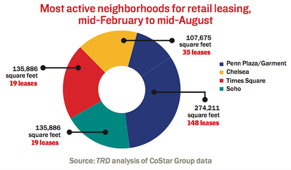 Retail-leasing-neighborhoods