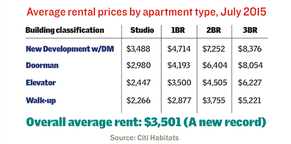 average-rents-july