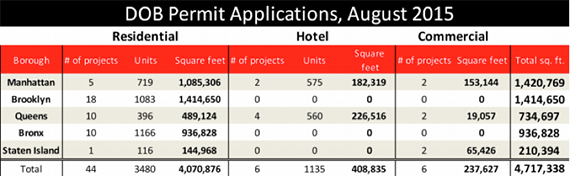Source: TRD analysis of DOB permit applications with at least 15 units or 15,000 square feet