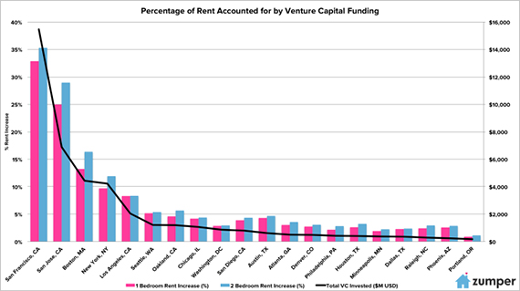 VC Funding and its effect on rent