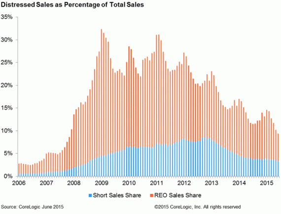 A chart of distressed home sales in the United States through 2006