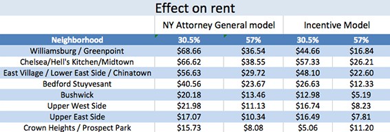 Airbnb effect on rent
