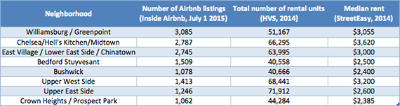 Airbnb vital stats