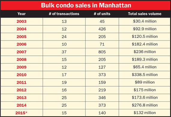 Source: New York City ACRIS records; *2015 figures based on sales for January through July. (Click to enlarge)