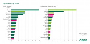(Click to enlarge) Global rankings for both total investment and international investment (Source: CBRE)