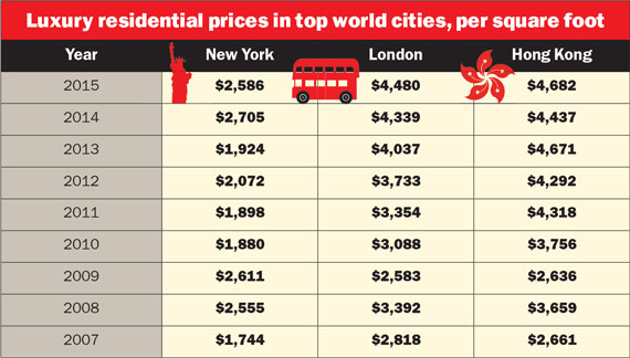 Luxury residential prices in world cities, psf (Source: TRData)