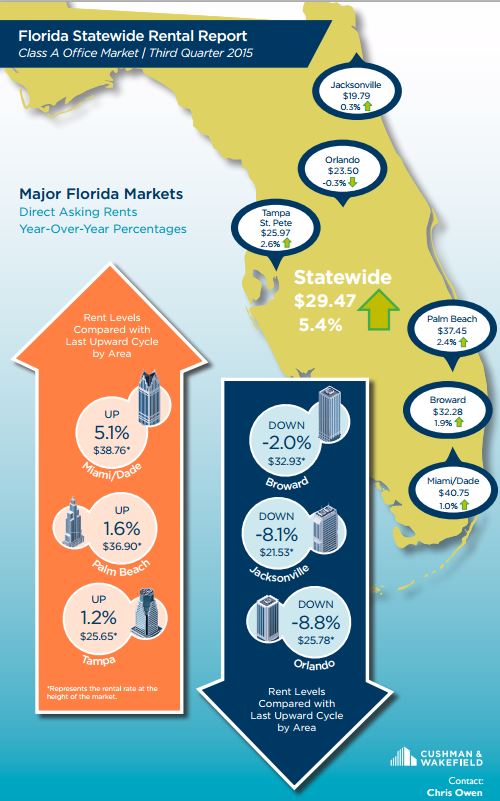 A Cushman & Wakefield infographic on rising lease rates for office markets in Florida