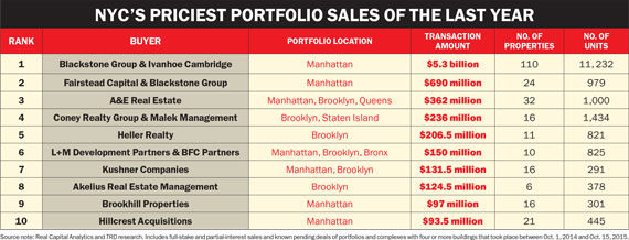 nyc-priciest-portfolio-sales