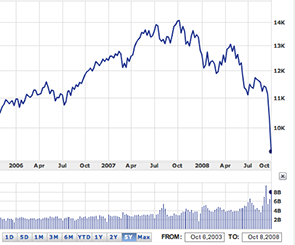 The Dow Jones Industrial Average from March 2006 to October 2008