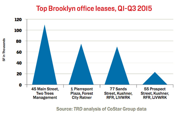 top-brooklyn-office-leases