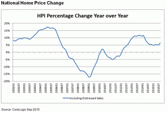 A chart of U.S. home prices dating back to January 2001 (Credit: CoreLogic)