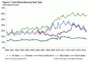 A line graph of different home markets and their share of cash sales