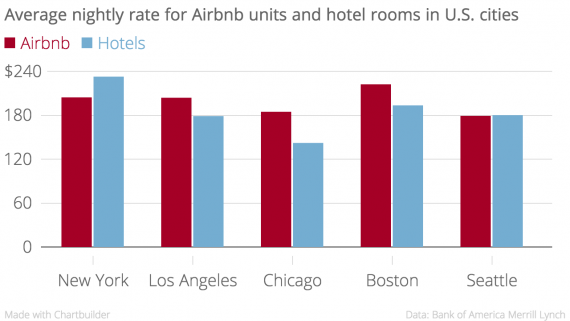 Average_nightly_rate_for_Airbnb_units_and_hotel_rooms_in_U.S._cities_Airbnb_Hotels_chartbuilder