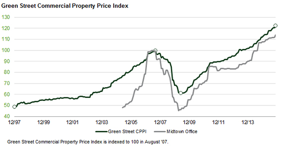 Green Street Advisors' Commercial Property Price Index