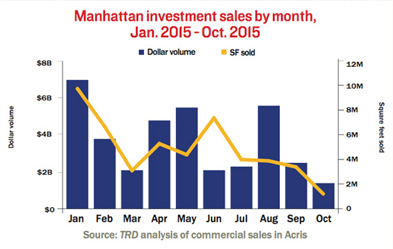 Manhattan-investment-sales-by-month