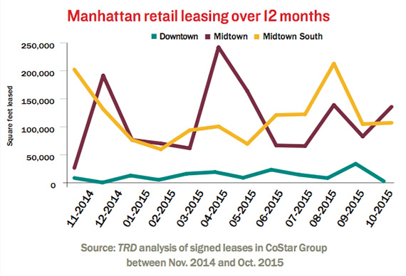 Manhattan-retail-leasing