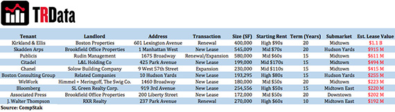 NYC Most Expensive Office Leases
