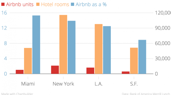 Airbnb units as a percentage of total hotel supply in several U.S. cities (percentages on the left axis, unit totals on the right axis)