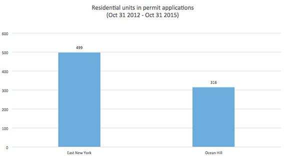 Source: TRD analysis DOB permit applications of at least 15,000 square feet. East New York includes Cypress Hills.
