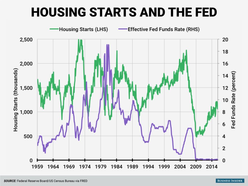 housing-starts-and-the-fed