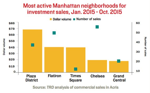 most-active-investment-neighborhoods