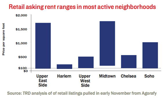 retail-asking-rent