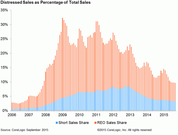 A chart of U.S. distressed home sales dating back to 2007 (Credit: CoreLogic)