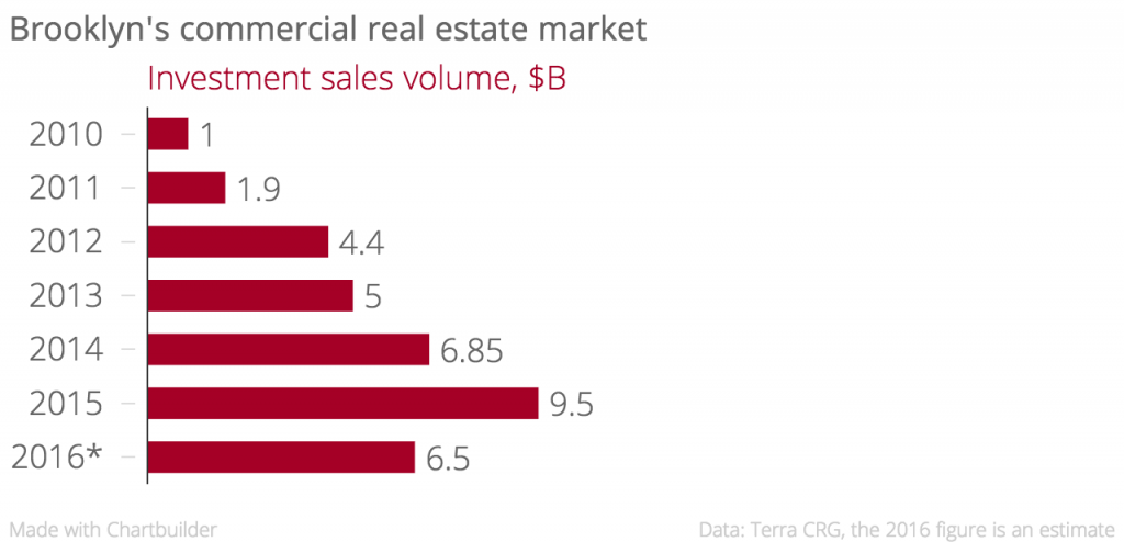 Brooklyn's_commercial_real_estate_market_Investment_sales_volume,_$B_chartbuilder