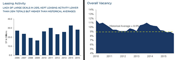 New York City office leasing activity and vacancy statistics (credit: Cushman &amp; Wakefield)