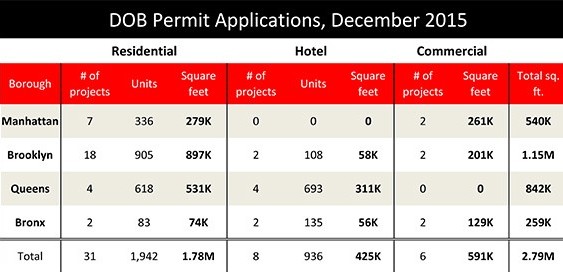 Source: TRD analysis of DOB permit applications of at least 15,000 square feet