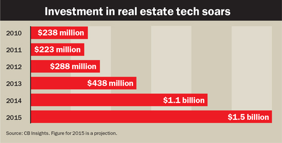 investment-in-real-estate-tech-soars