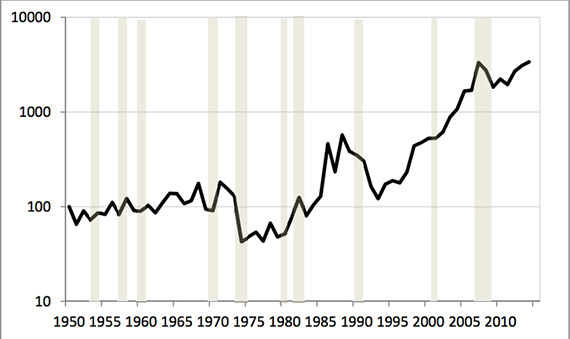Real Land Values Index for Manhattan, 1950-2014, (1950=100). Logarithmic scale. (credit Barr, Smith and Kularni)