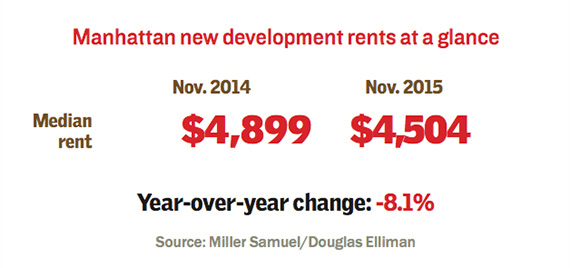 median-rents-new-dev