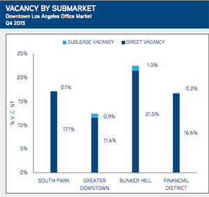 Vacancy rates Downtown in the fourth quarter (credit: Colliers International)