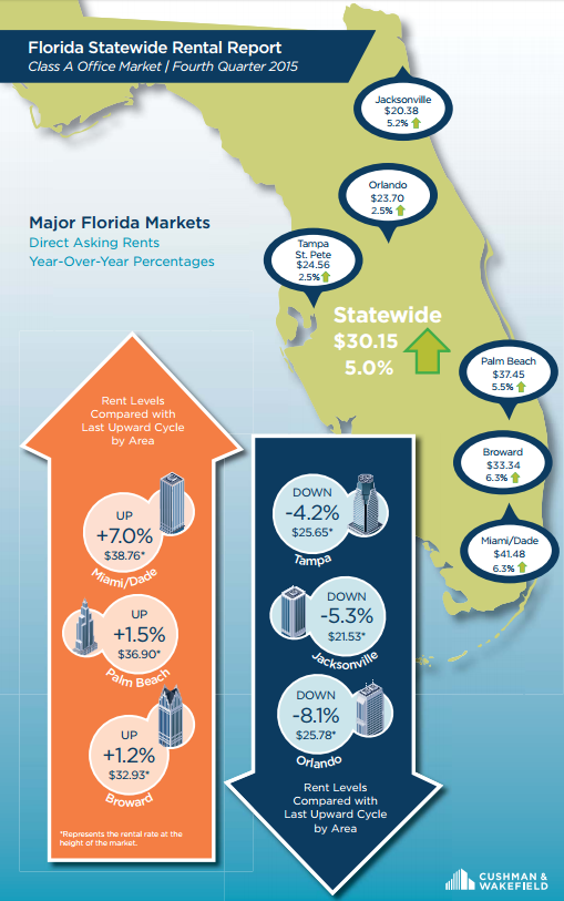 A map of office rents in Florida (Credit: Cushman & Wakefield)