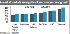 JLL research rents