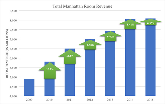 Average Cost Of Hotel In Nyc