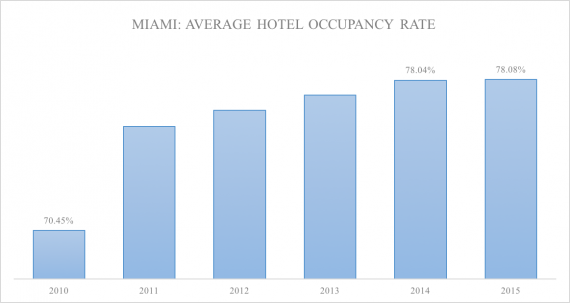 Miami hotel occupancy dating back to 2009 