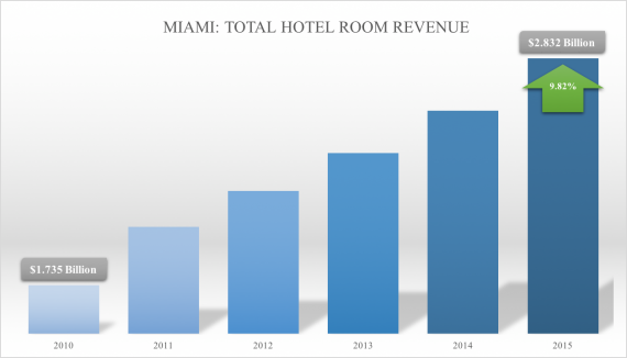 Total room revenue for Miami hotels
