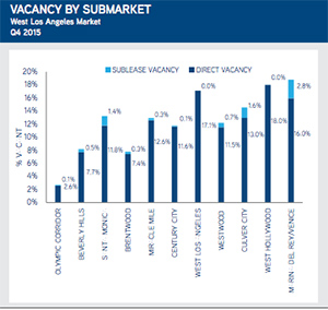 Miracle Mile vacancy rates Colliers