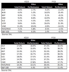 REIT returns and price performance in 2015 and 2014
