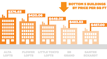 The bottom five loft and condo buildings in DTLA based on price per square foot (Credit- Loftway)